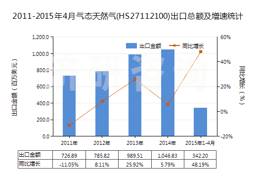 2011-2015年4月氣態(tài)天然氣(HS27112100)出口總額及增速統(tǒng)計 2011-2015年4月氣態(tài)天然氣(HS27112100)出口總額及增速統(tǒng)計